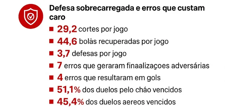 Dados sobre a defesa do Vitória