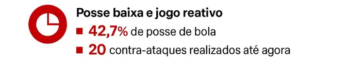 Dados sobre a posse de bola do Vitória