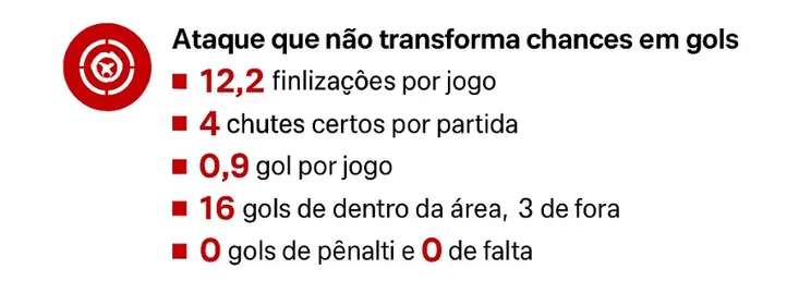 Dados sobre as finalizações do Vitória