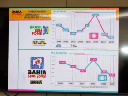 Bahia Sem Fome: estado apresenta menor taxa de fome grave nos últimos três anos