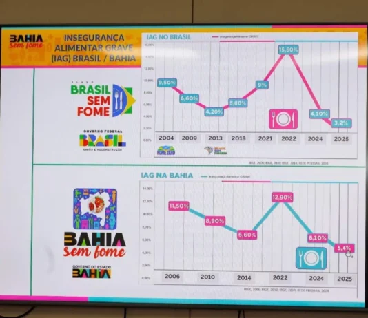 Bahia Sem Fome: estado apresenta menor taxa de fome grave nos últimos três anos